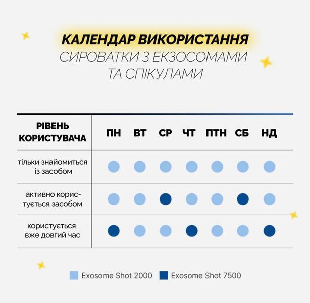 Сироватка з екзосомами та спікулами для звуження пор Medicube One Day Exosome Shot Pore Ampoule 2000 30 мл 2484360624 фото