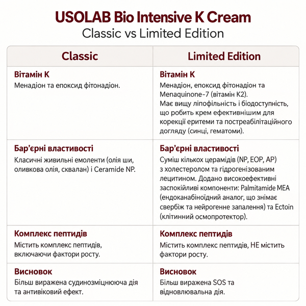 Крем з вітаміном К та пептидами Usolab Bio Intensive K Cream 50 ml лімітований випуск 3214777876 фото